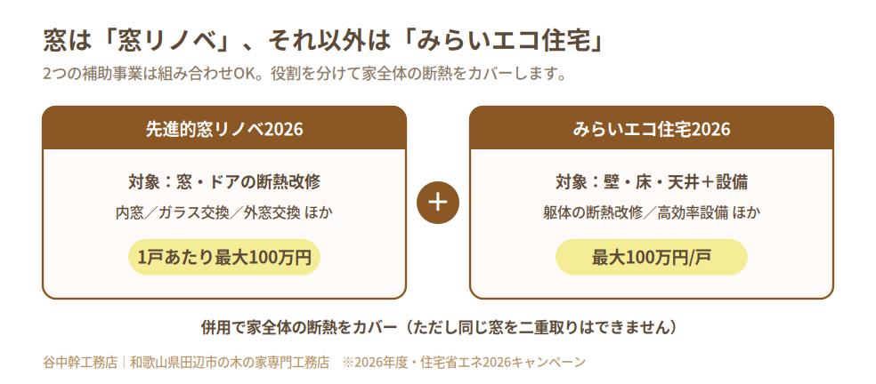 窓は先進的窓リノベ、壁床天井はみらいエコ住宅。2事業の対象範囲と補助上限の比較。