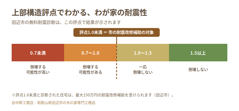 上部構造評点でわかる耐震性のスケール。評点1.0未満が市の耐震改修補助の対象。