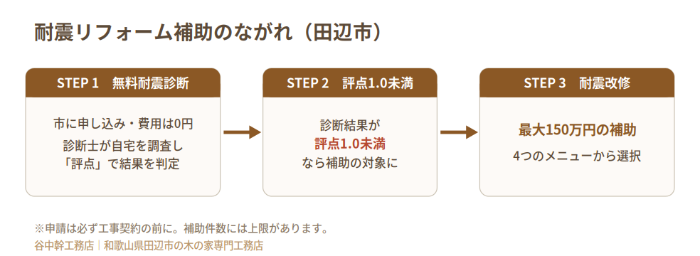 田辺市の耐震リフォーム補助のながれ（無料診断→評点1.0未満→最大150万円の補助）