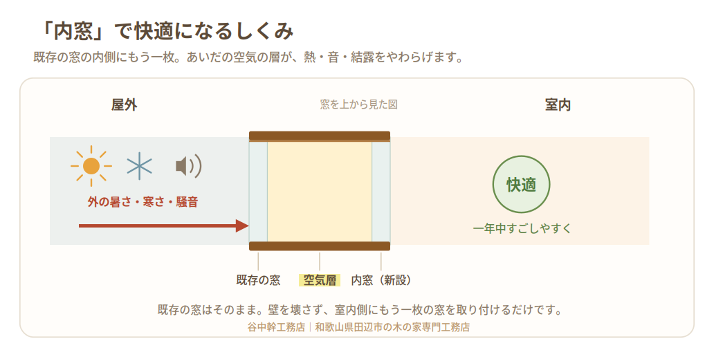 内窓の断面イメージ。既存の窓と内窓の間の空気層が断熱・防音・結露対策になります。