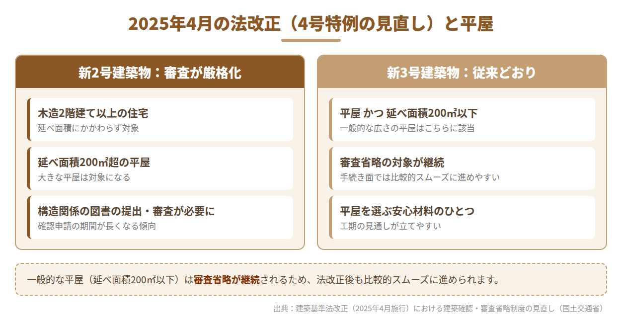 2025年4月の建築基準法改正（4号特例見直し）と平屋の関係図解