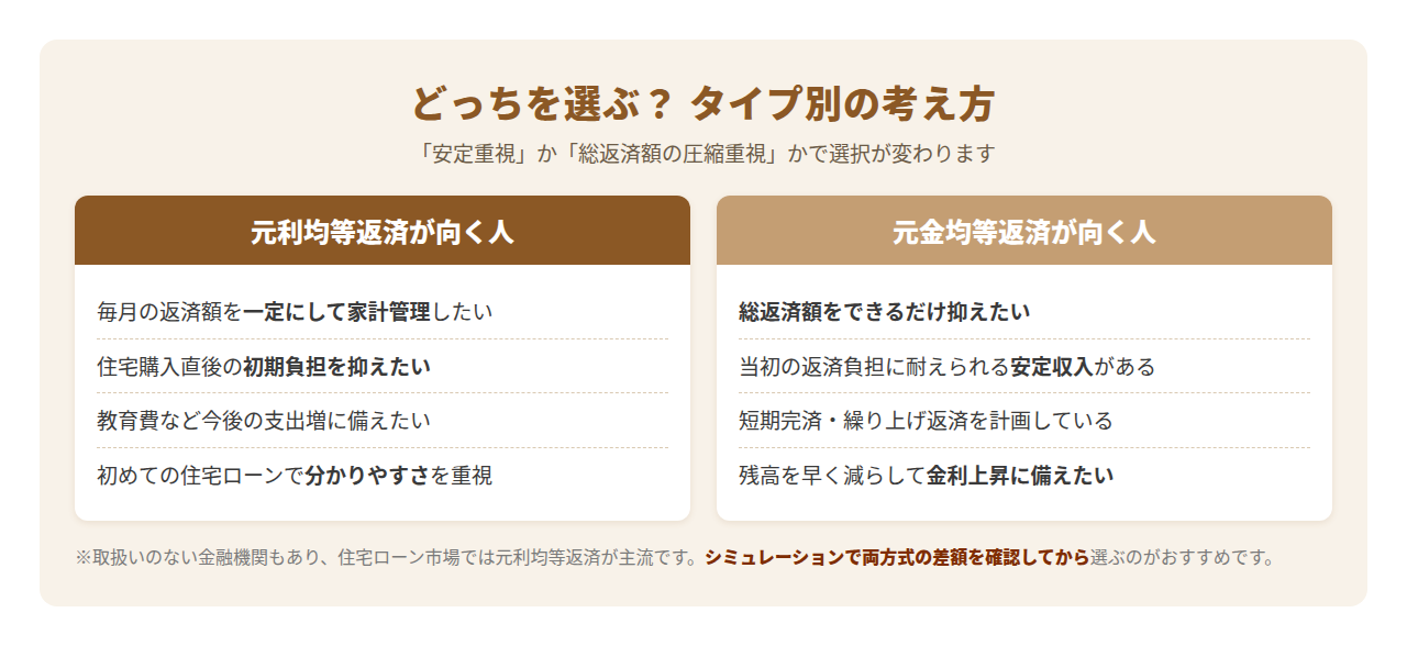 元利均等返済と元金均等返済のタイプ別の選び方を示す図解