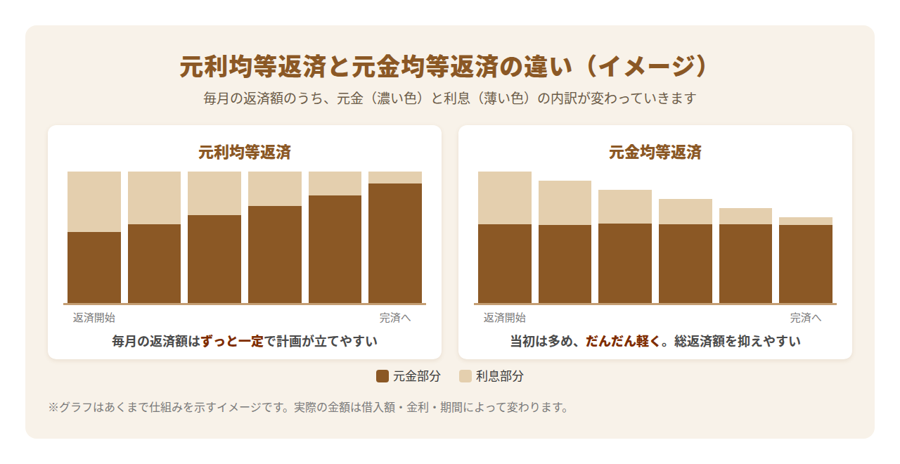 元利均等返済と元金均等返済の毎月返済額の内訳推移を示すイメージ図