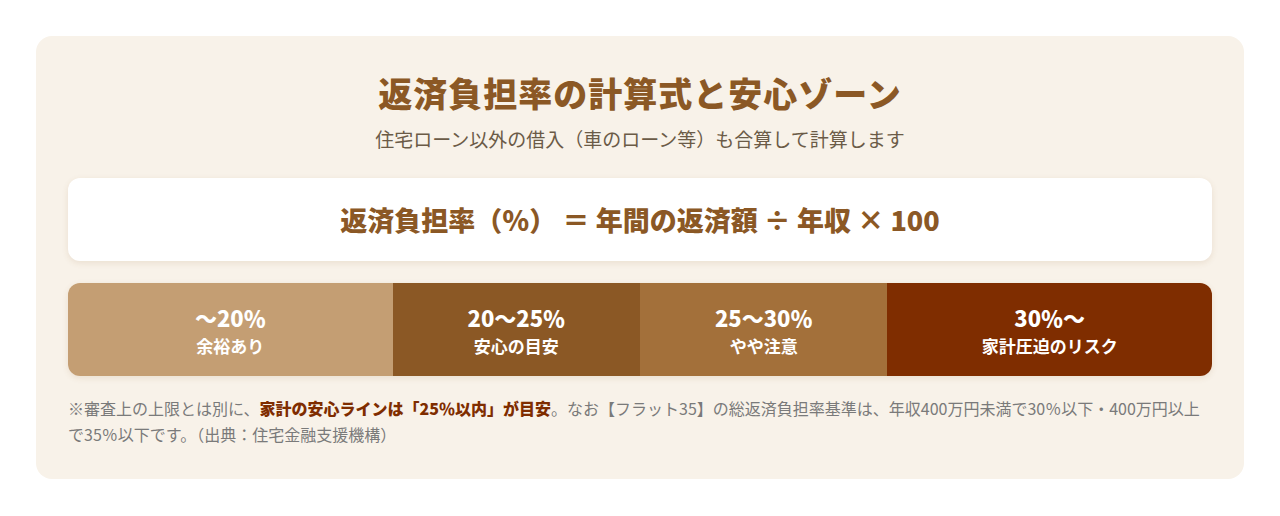 返済負担率の計算式と25%以内を安心の目安とするゾーン分けの図解