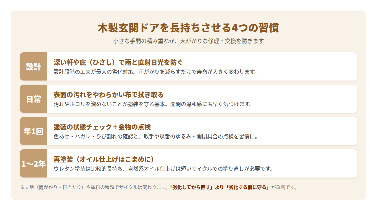 木製玄関ドアを長持ちさせる4つのメンテナンス習慣の図解