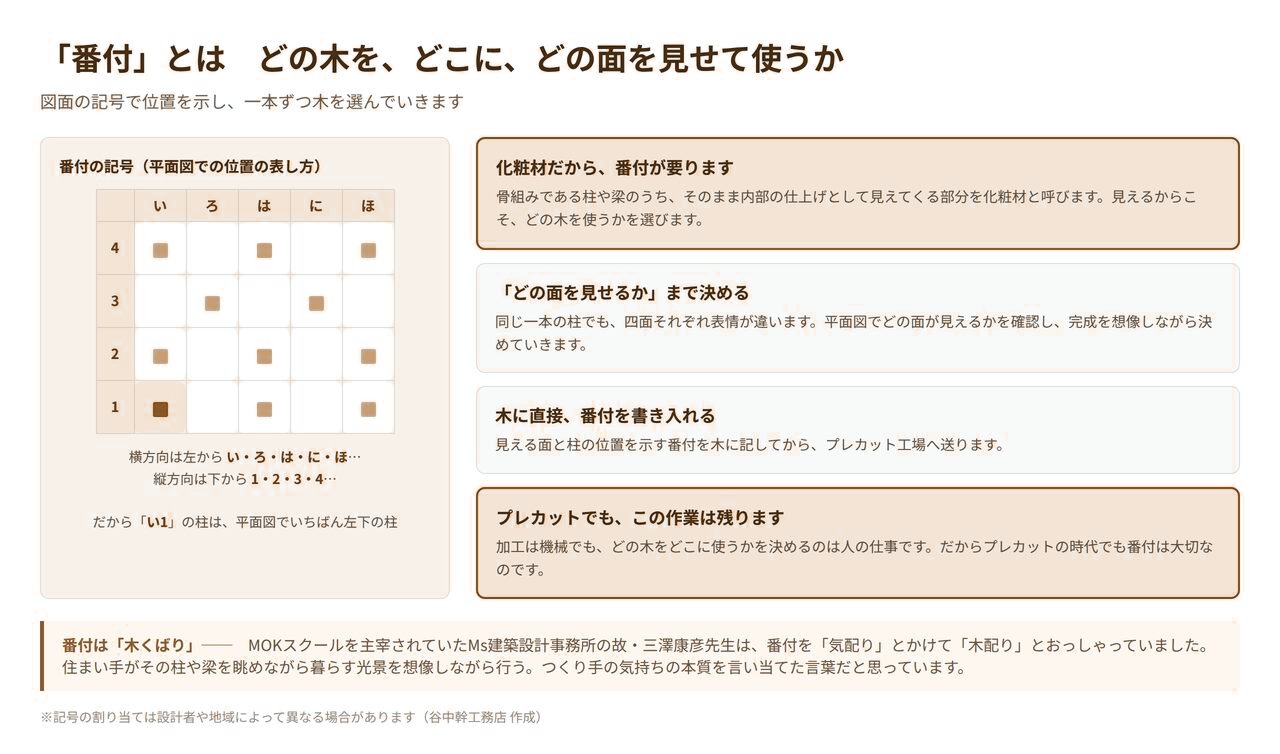 番付の記号の読み方を示した図解。い・ろ・は・にと1・2・3・4で柱の位置を表し、どの面を見せるかまで決める