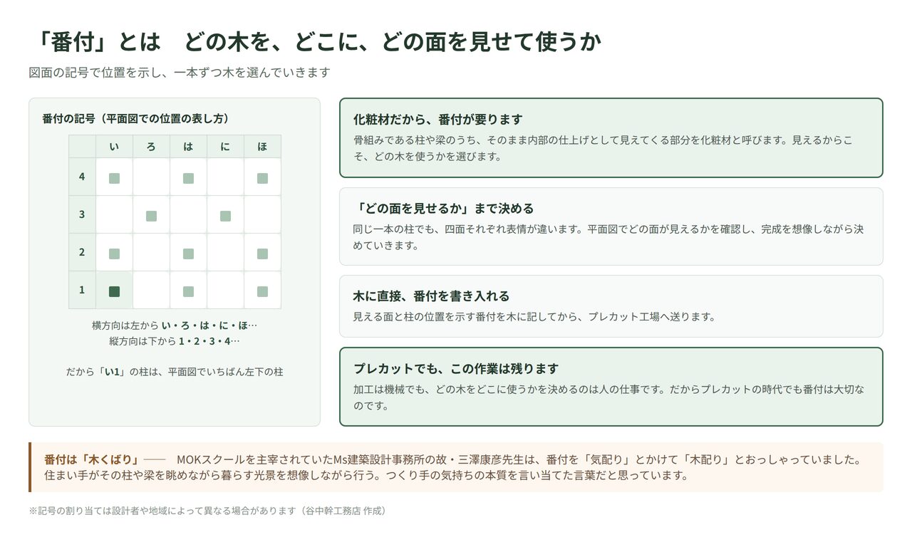番付の記号の読み方を示した図解。い・ろ・は・にと1・2・3・4で柱の位置を表し、どの面を見せるかまで決める