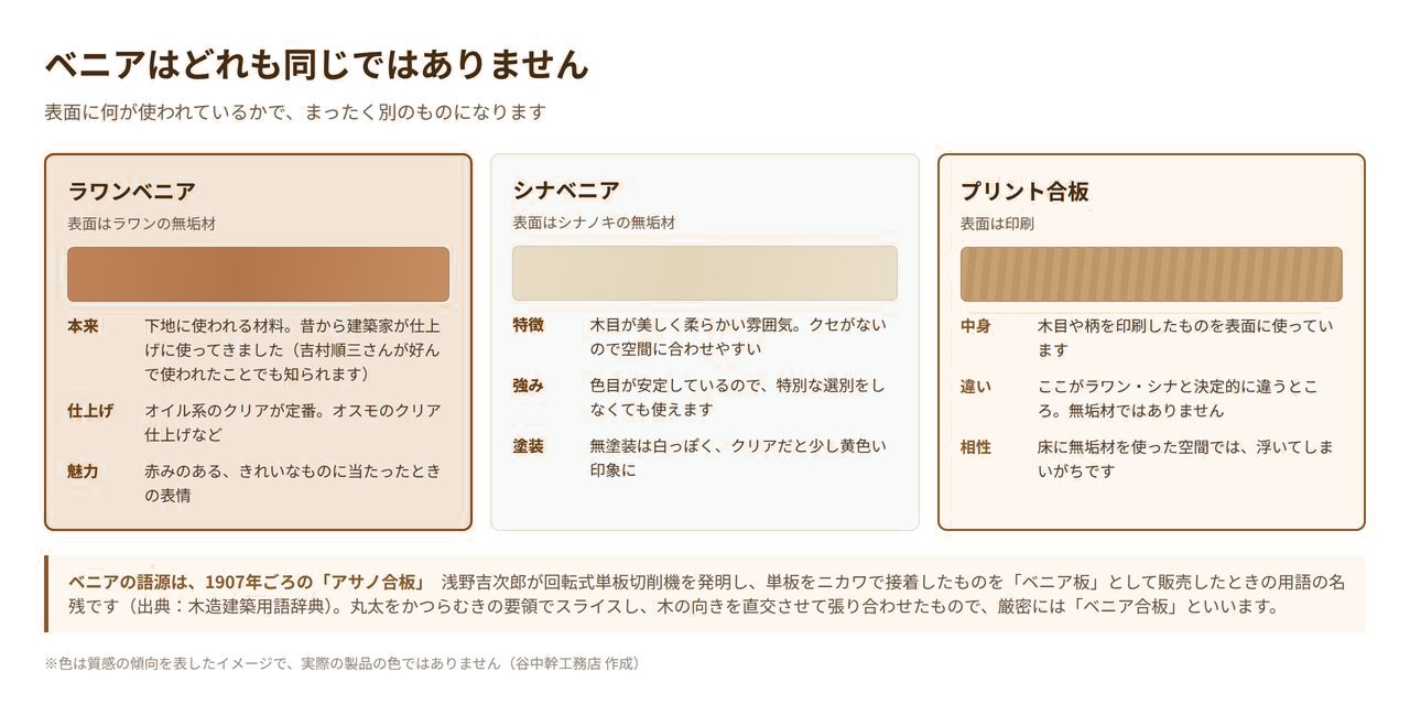 ラワンベニア・シナベニア・プリント合板の違いを比較した図解。表面が無垢材か印刷かの違い