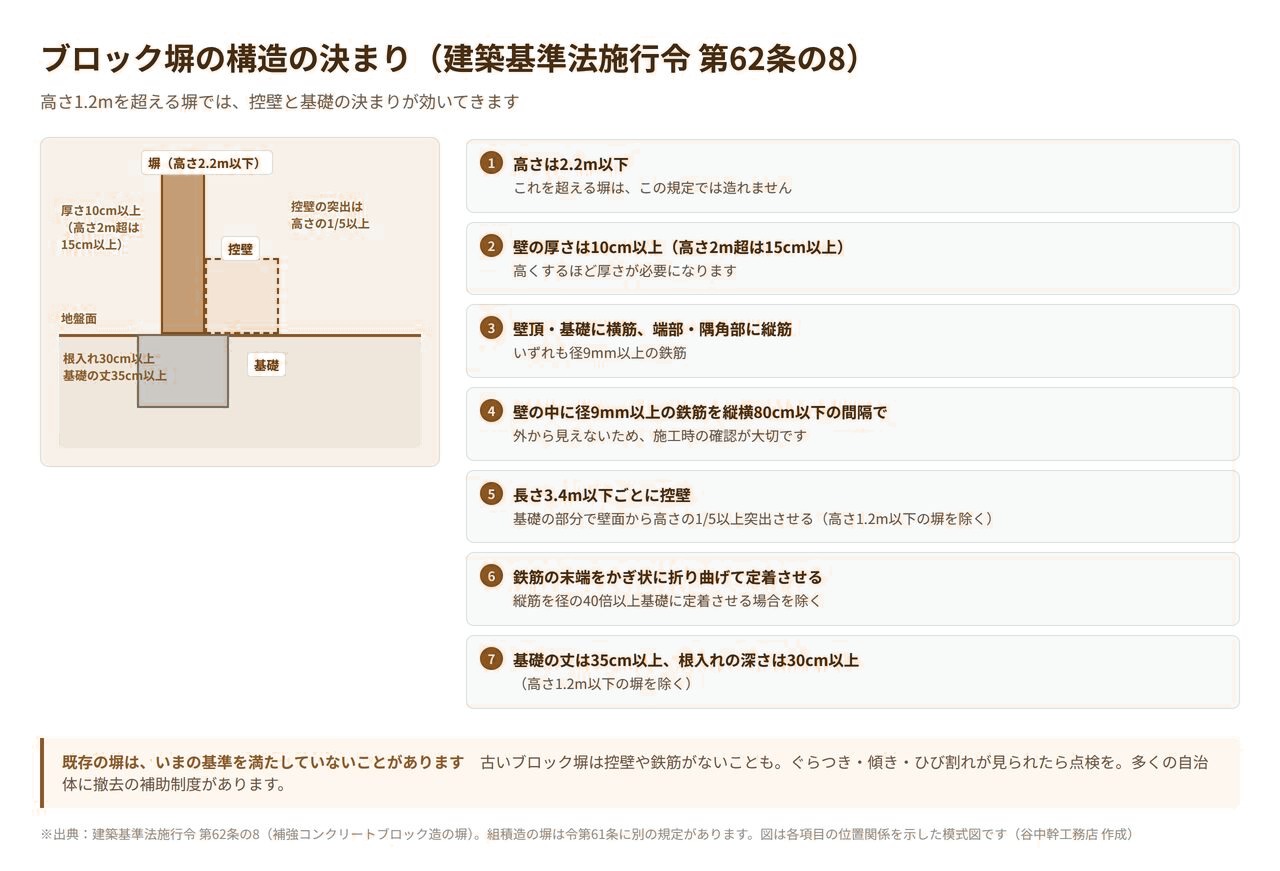 ブロック塀の構造基準を示した図解。建築基準法施行令第62条の8の高さ2.2m以下・厚さ・控壁・鉄筋・基礎の規定