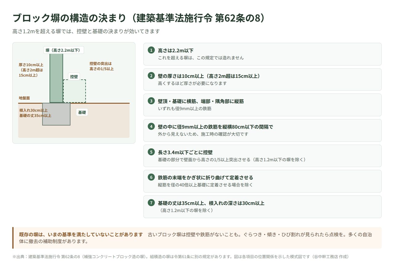 ブロック塀の構造基準を示した図解。建築基準法施行令第62条の8の高さ2.2m以下・厚さ・控壁・鉄筋・基礎の規定