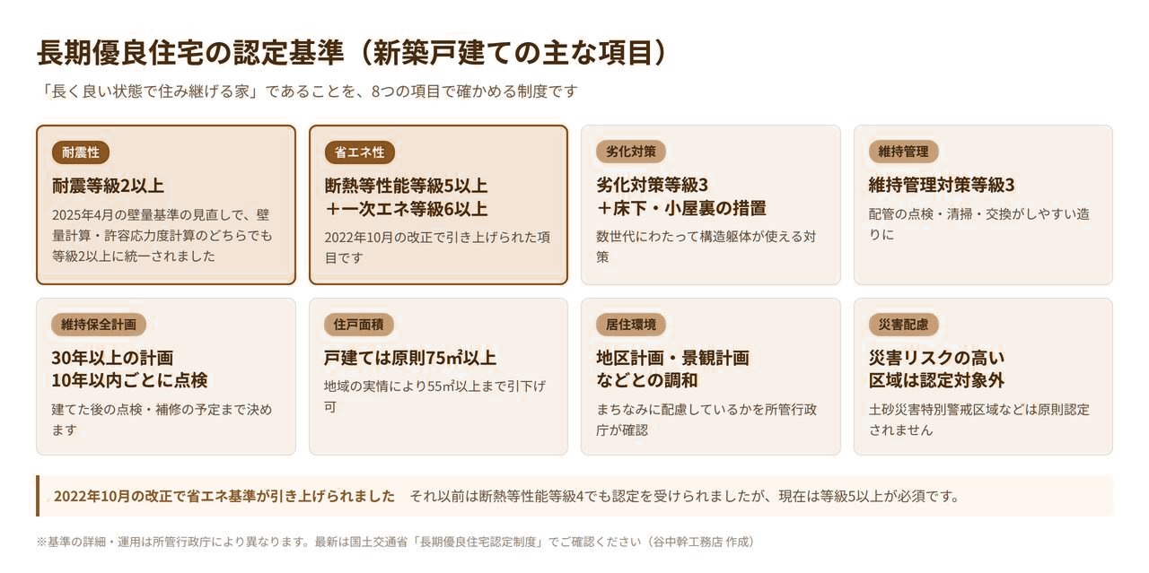 長期優良住宅の認定基準8項目を示した図解。耐震性・省エネ性・劣化対策・維持管理・維持保全計画・住戸面積・居住環境・災害配慮