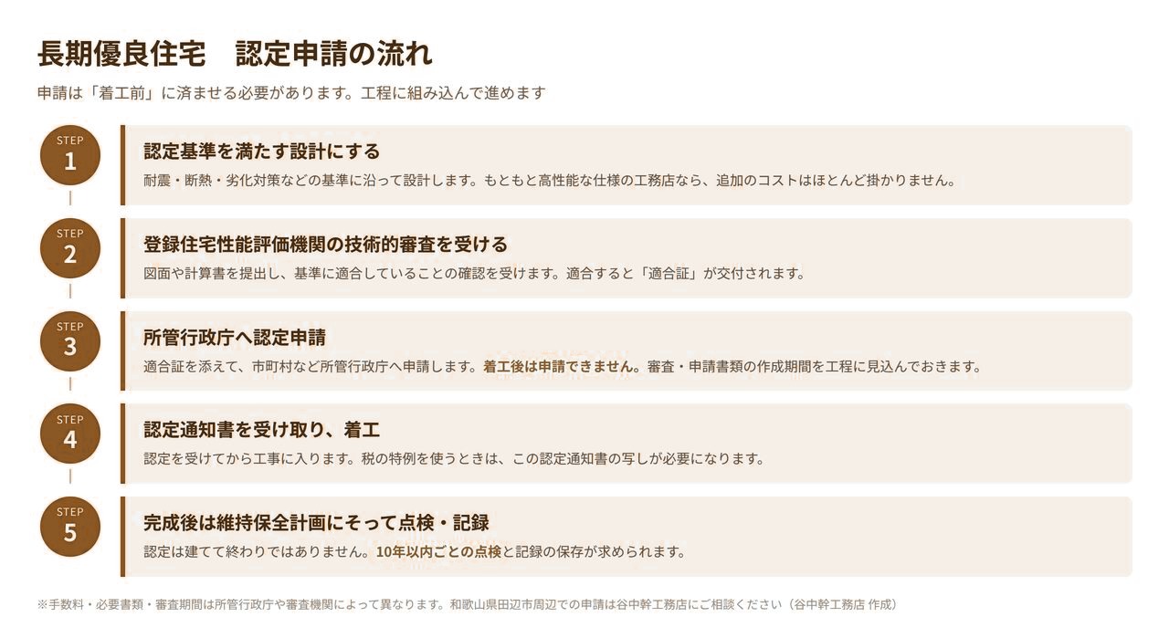 長期優良住宅の認定申請の流れを5ステップで示した図解。設計・技術的審査・所管行政庁への認定申請・着工・維持保全