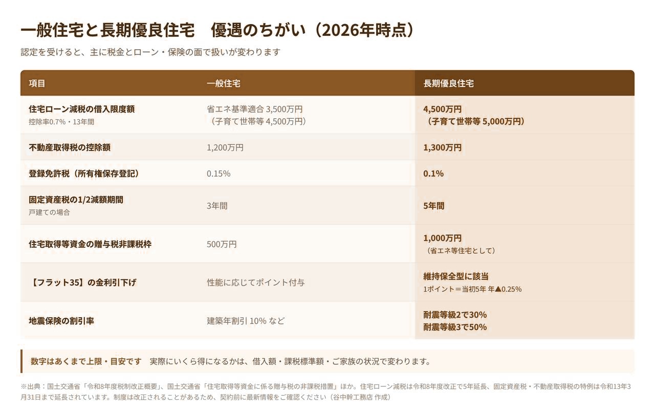 一般住宅と長期優良住宅の優遇制度の違いを比較した表。住宅ローン減税・不動産取得税・登録免許税・固定資産税・贈与税非課税枠・フラット35・地震保険
