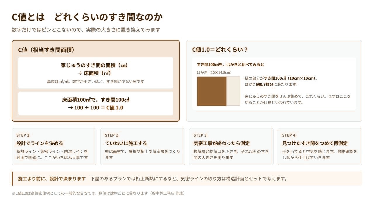 C値の計算式と、C値1.0がはがき約0.7枚分のすき間にあたることを示した図解と気密測定の流れ