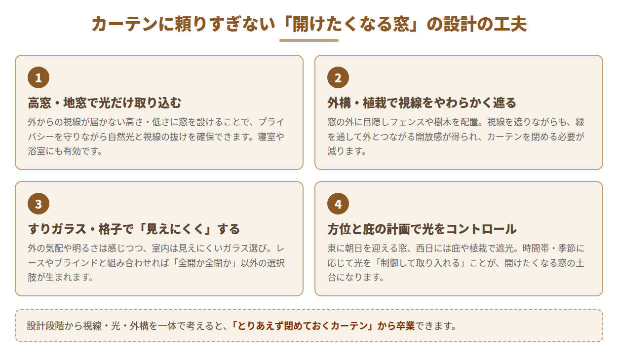 カーテンに頼りすぎない開けたくなる窓の設計の工夫4つの図解