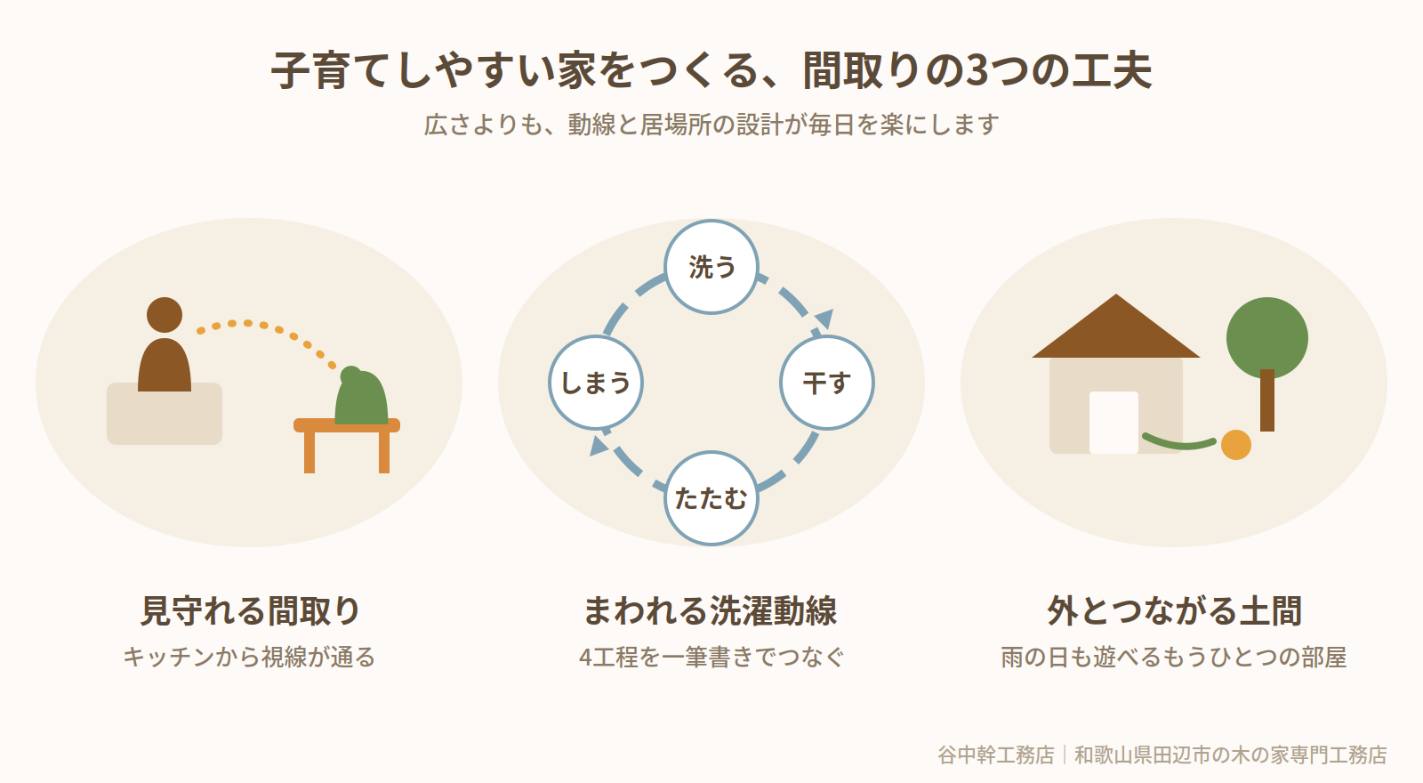 子育てしやすい家の間取り3つの工夫(見守れる間取り・洗濯動線・土間)田辺市