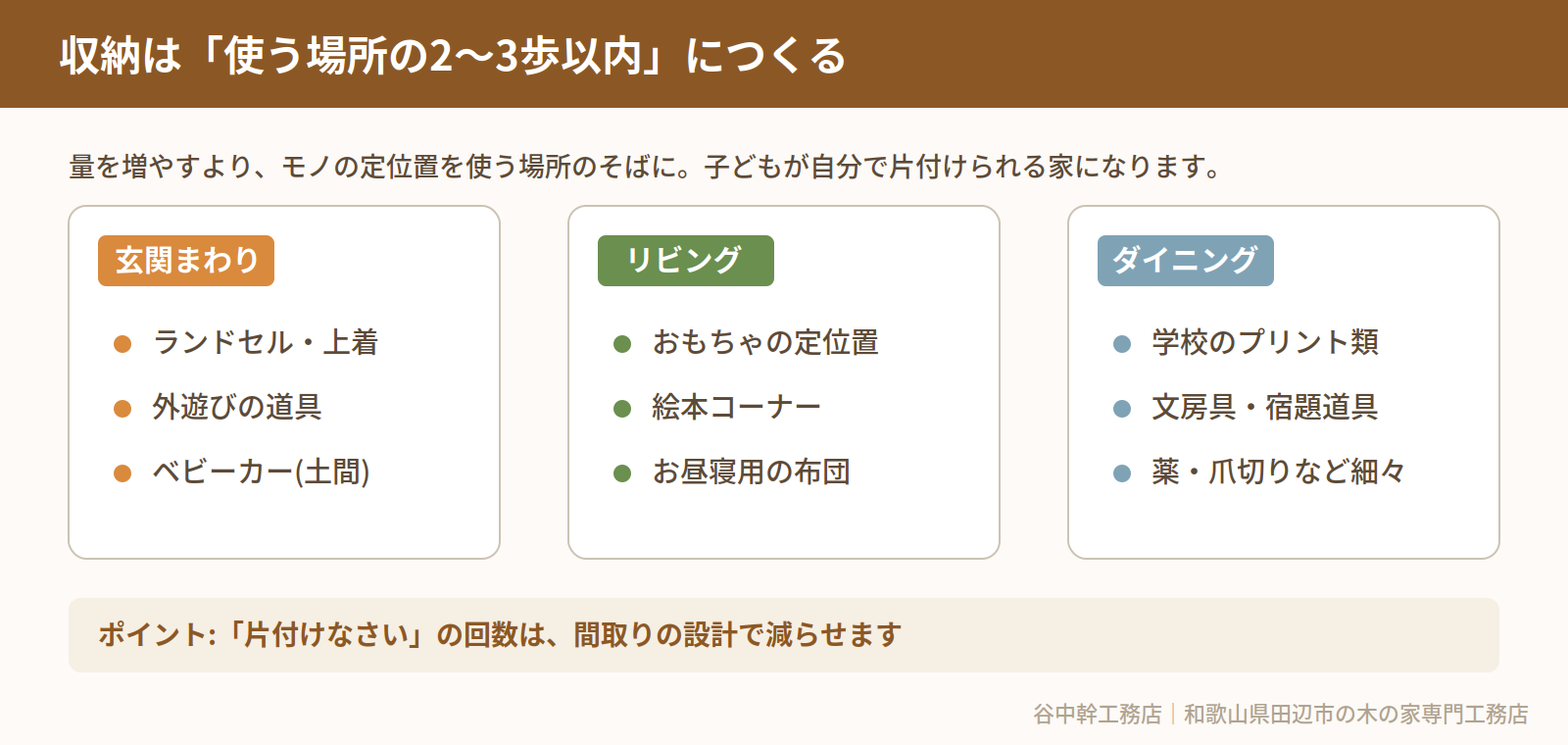収納は使う場所の2〜3歩以内につくる間取りの図解(田辺市の子育ての家)