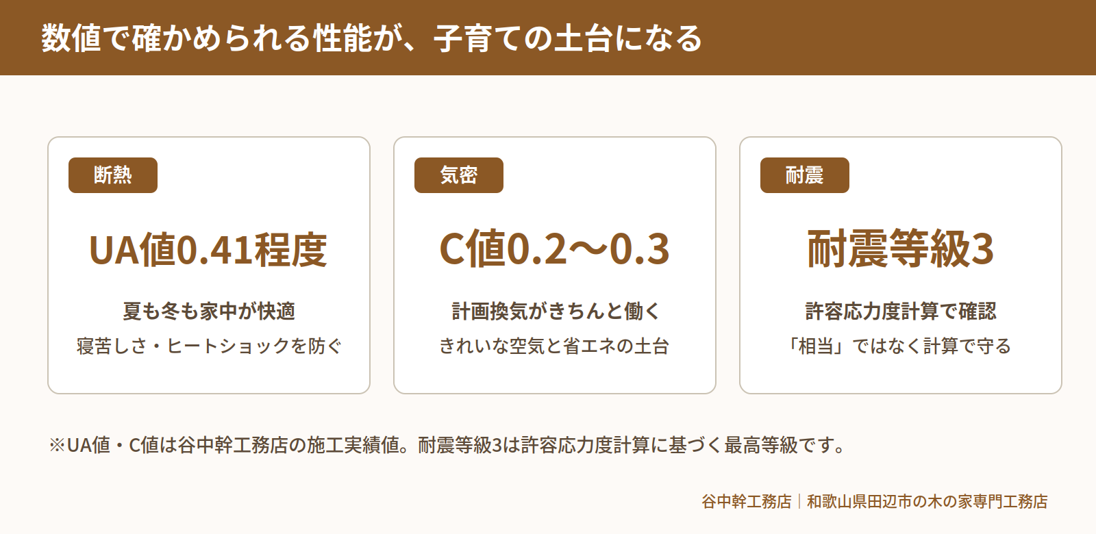 子育てを支える住宅性能UA値0.41程度・C値0.2〜0.3・耐震等級3(田辺市の工務店)
