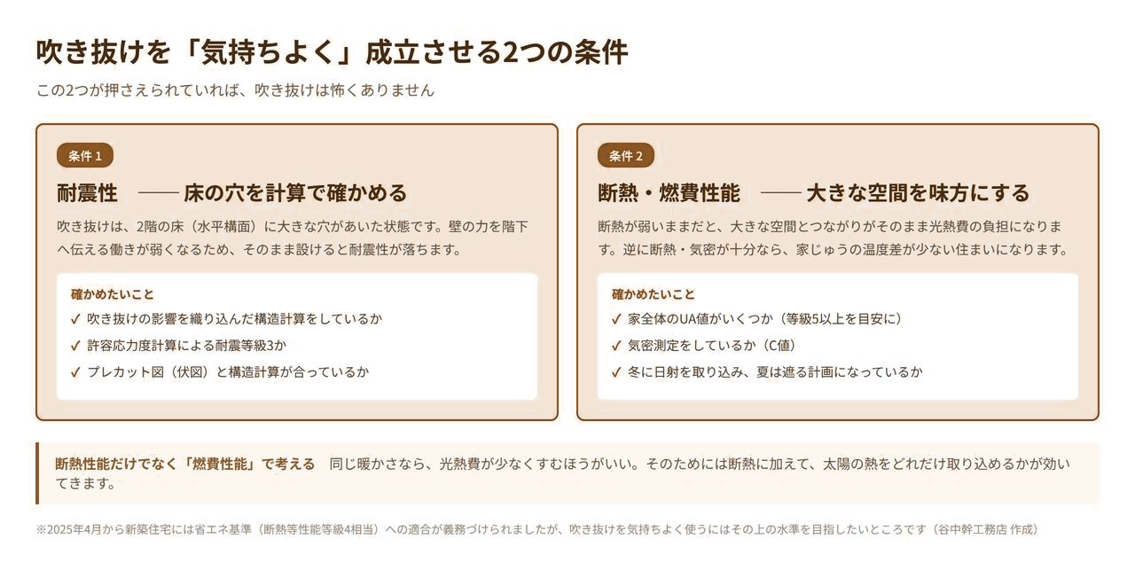 吹き抜けを成立させる2つの条件を示した図解。耐震性の構造計算と断熱・燃費性能