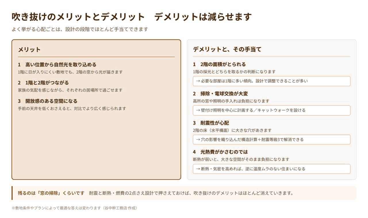 吹き抜けのメリット3つとデメリット4つ、その解消方法を並べた図解