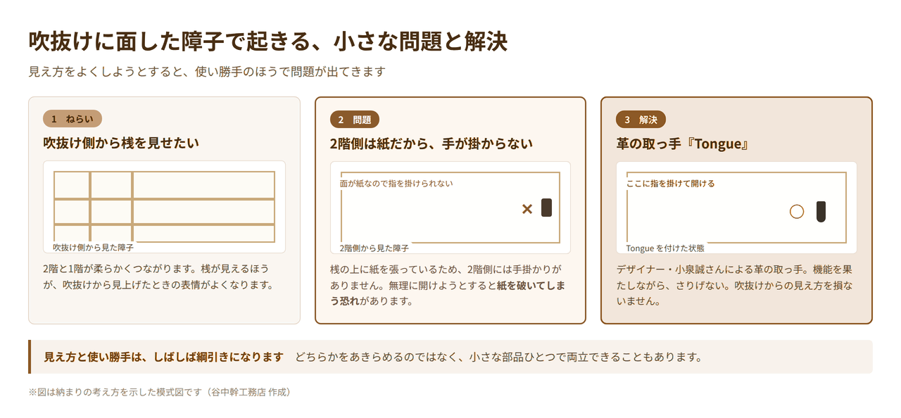 吹抜けに面した障子で2階側に手掛かりがない問題と、革の取っ手Tongueで解決する流れを示した図解