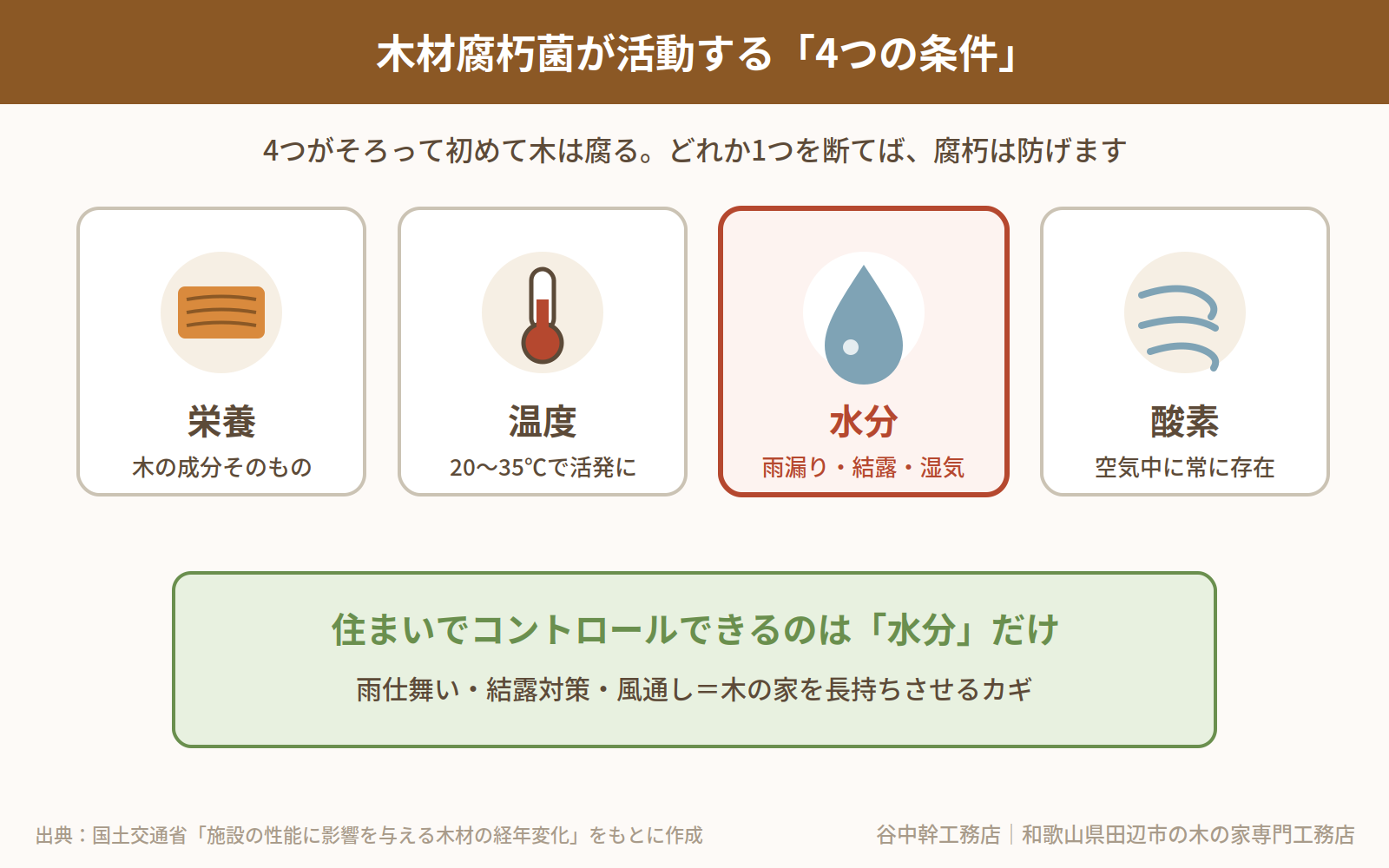 木材腐朽菌が活動する4つの条件（栄養・温度・水分・酸素）の図解（田辺市の木の家メンテナンス）