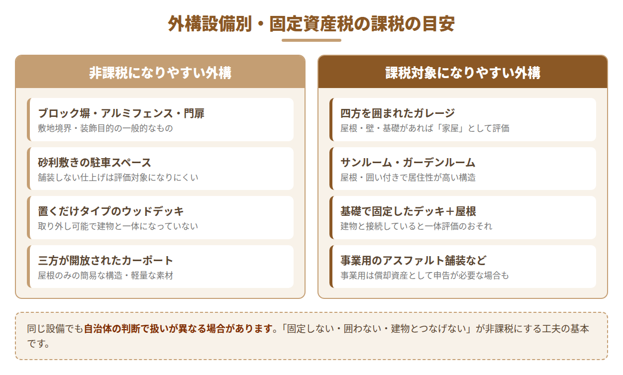 外構設備別の固定資産税課税の目安一覧図解