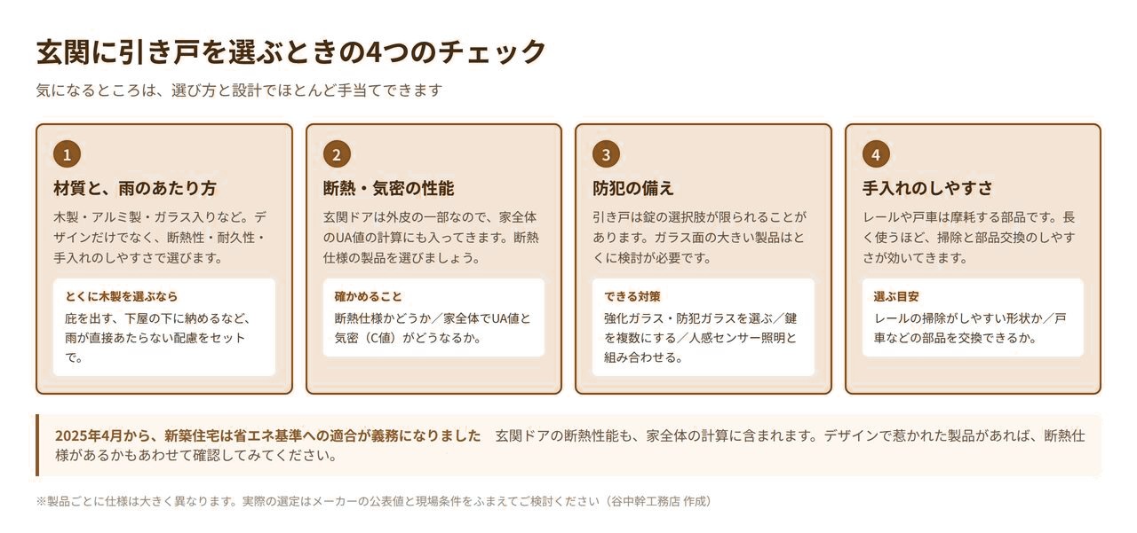 玄関に引き戸を選ぶときの4つのチェックポイントの図解。材質と雨・断熱気密・防犯・手入れのしやすさ