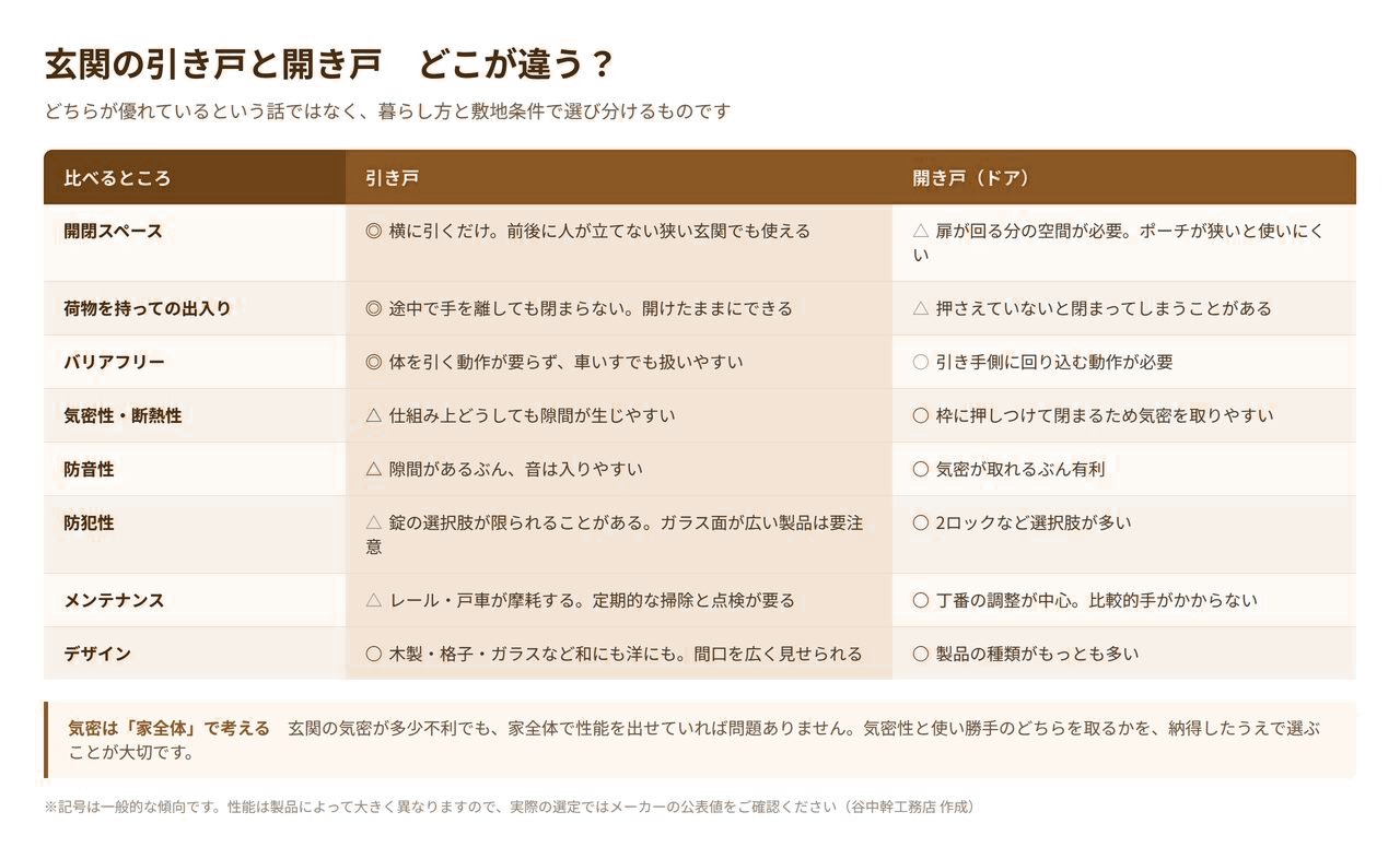 玄関の引き戸と開き戸を8項目で比較した表。開閉スペース・荷物・バリアフリー・気密断熱・防音・防犯・メンテナンス・デザイン