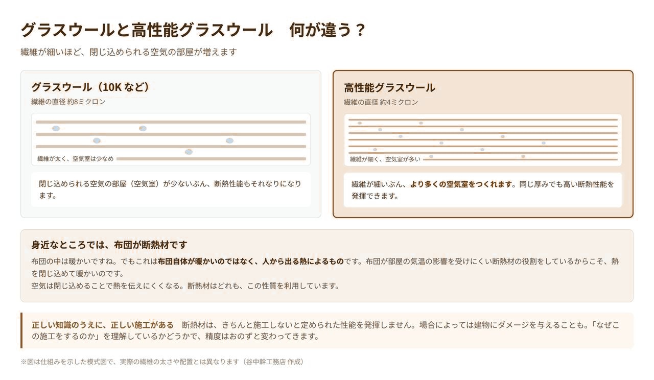 グラスウールと高性能グラスウールの繊維の細かさの違いを示した図解。繊維が細いほど空気室が増える