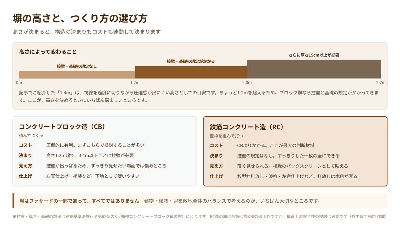 塀の高さによって変わる規定と、コンクリートブロック造と鉄筋コンクリート造の比較を示した図解