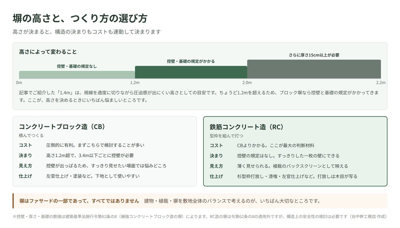塀の高さによって変わる規定と、コンクリートブロック造と鉄筋コンクリート造の比較を示した図解
