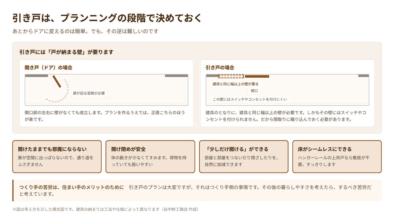 引き戸と開き戸の平面での違いを示した図解。引き戸には建具と同じ幅以上の壁が必要なことと引き戸の4つのメリット