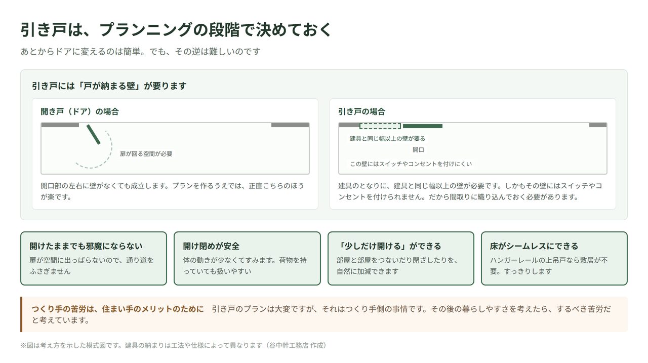 引き戸と開き戸の平面での違いを示した図解。引き戸には建具と同じ幅以上の壁が必要なことと引き戸の4つのメリット