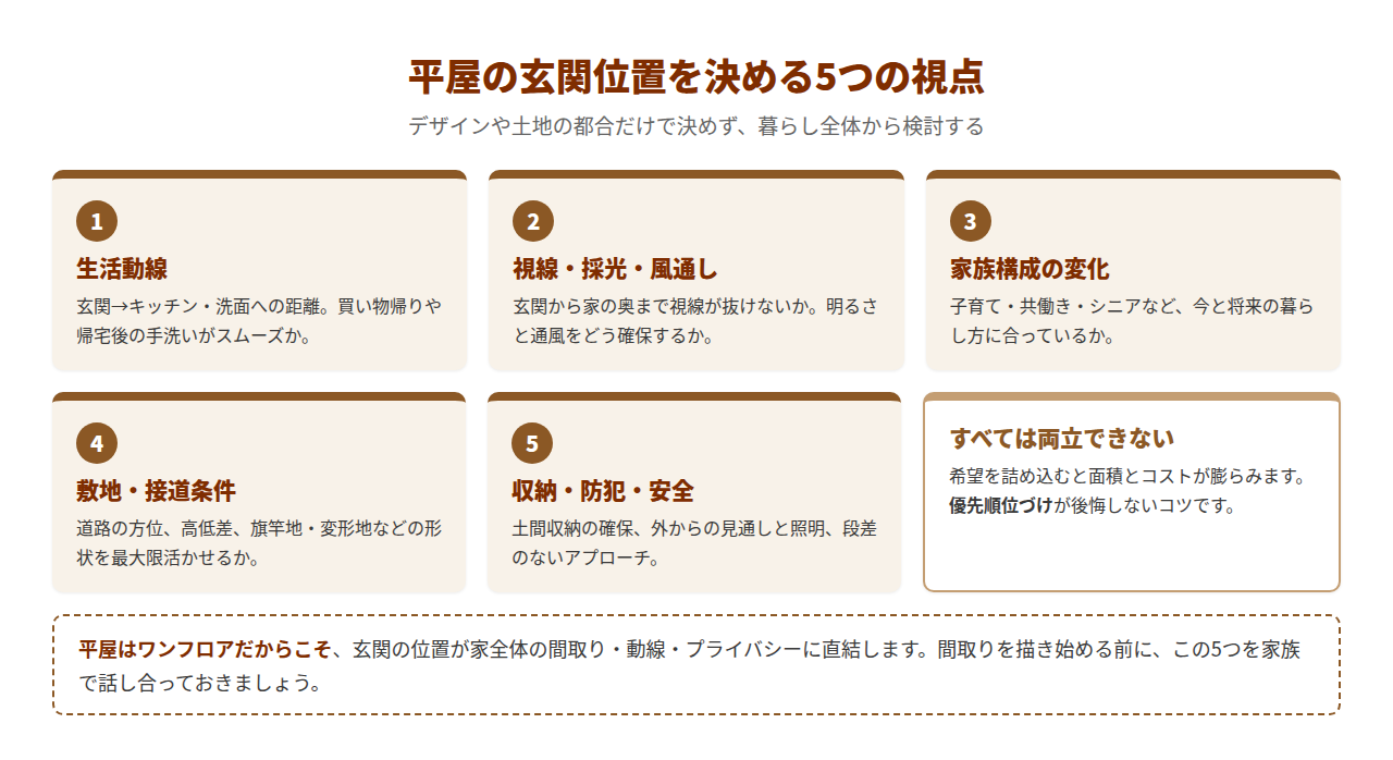 平屋の玄関位置を決める5つの視点の図解:生活動線・視線採光風通し・家族構成の変化・敷地接道条件・収納防犯安全