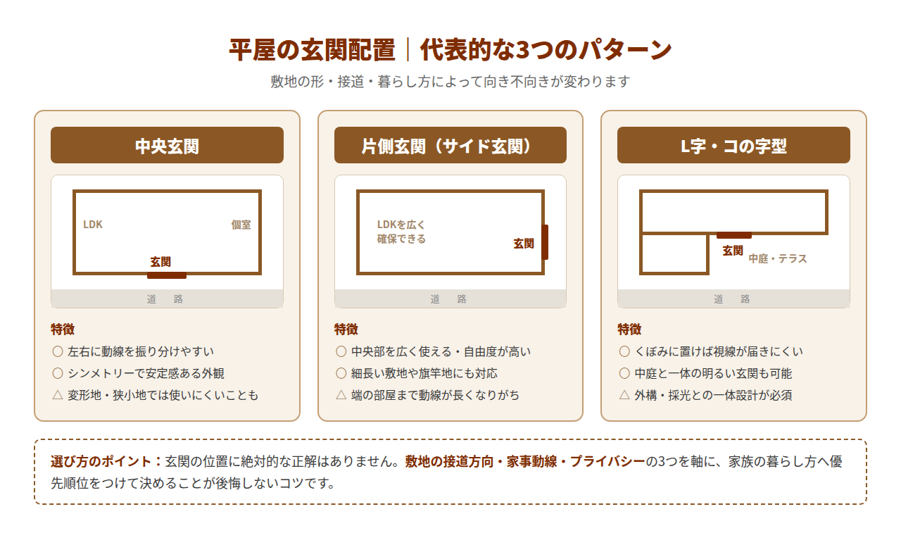 平屋の玄関配置の図解:中央玄関・片側玄関(サイド玄関)・L字コの字型の3パターンの特徴比較