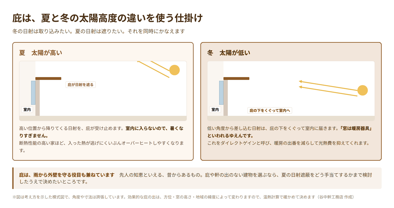 庇が夏と冬の太陽高度の違いを利用して日射を遮ったり取り込んだりする仕組みを示した図解