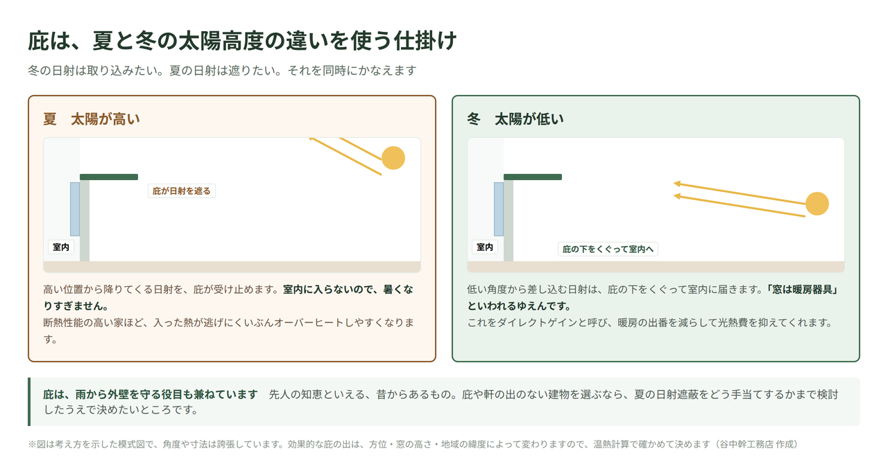 庇が夏と冬の太陽高度の違いを利用して日射を遮ったり取り込んだりする仕組みを示した図解