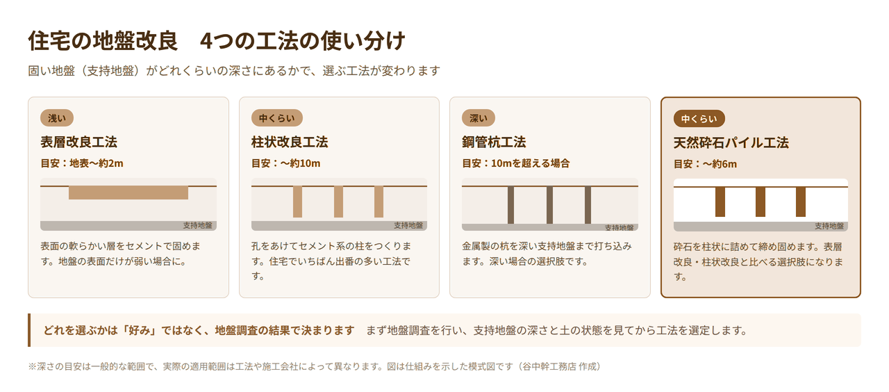住宅の地盤改良4工法を比較した図解。表層改良・柱状改良・鋼管杭・天然砕石パイルの適用する深さの違い