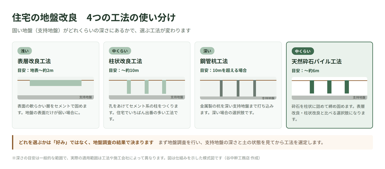 住宅の地盤改良4工法を比較した図解。表層改良・柱状改良・鋼管杭・天然砕石パイルの適用する深さの違い