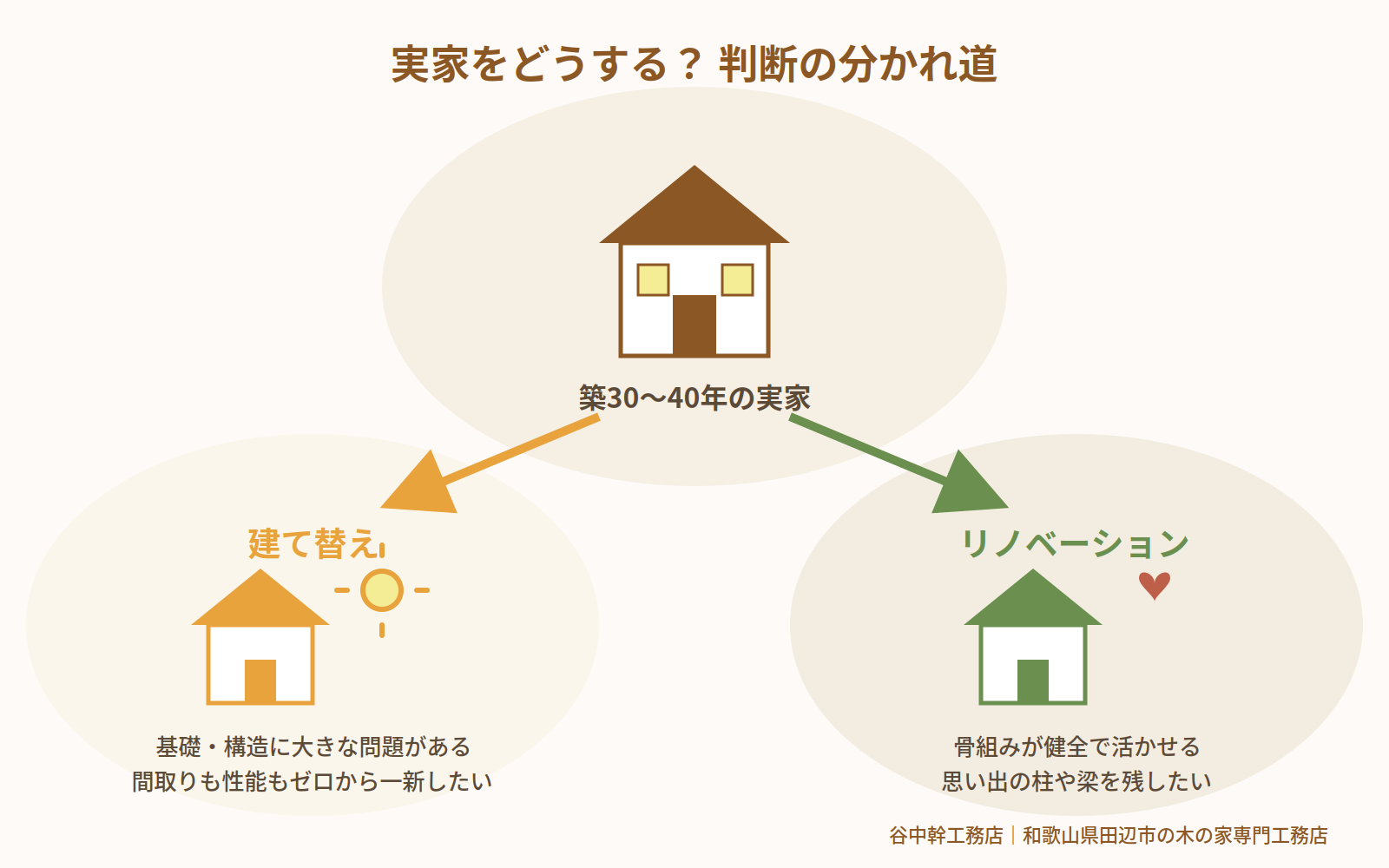 実家の建て替えとリノベーションの判断の分かれ道の図解（和歌山県田辺市）