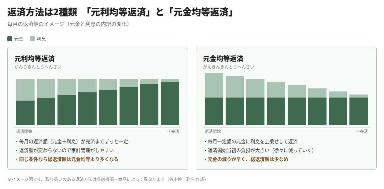 元利均等返済と元金均等返済の毎月の返済額の内訳(元金と利息)の変化を比較した図解