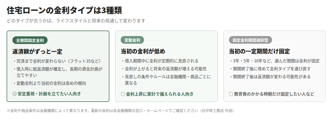 住宅ローンの3つの金利タイプ(全期間固定金利・変動金利・固定金利期間選択型)の特徴を比較した図解