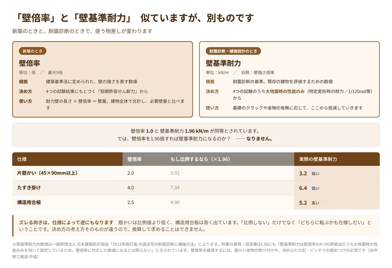 壁倍率と壁基準耐力の違いを比較した図解。壁倍率に1.96を掛けた比例値と実際の壁基準耐力が一致しないことを仕様ごとに示した表