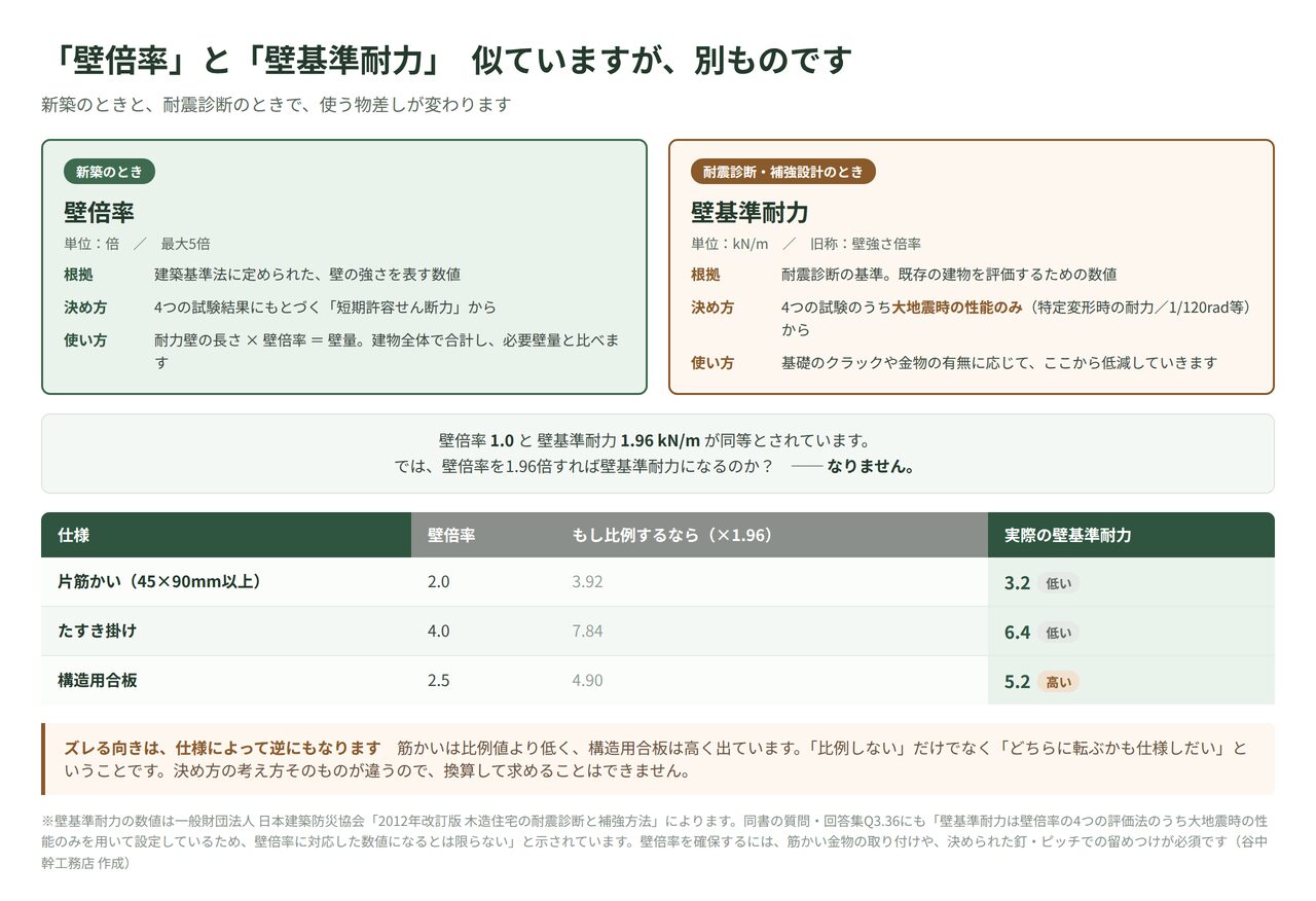 壁倍率と壁基準耐力の違いを比較した図解。壁倍率に1.96を掛けた比例値と実際の壁基準耐力が一致しないことを仕様ごとに示した表