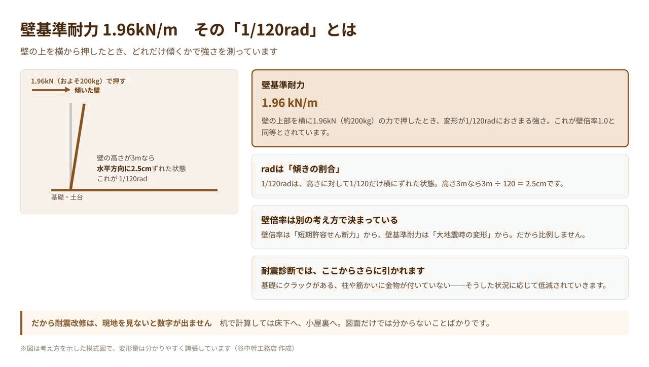 壁基準耐力1.96kN/mと1/120radの考え方を示した図解。高さ3mの壁で水平方向に2.5cmずれた状態