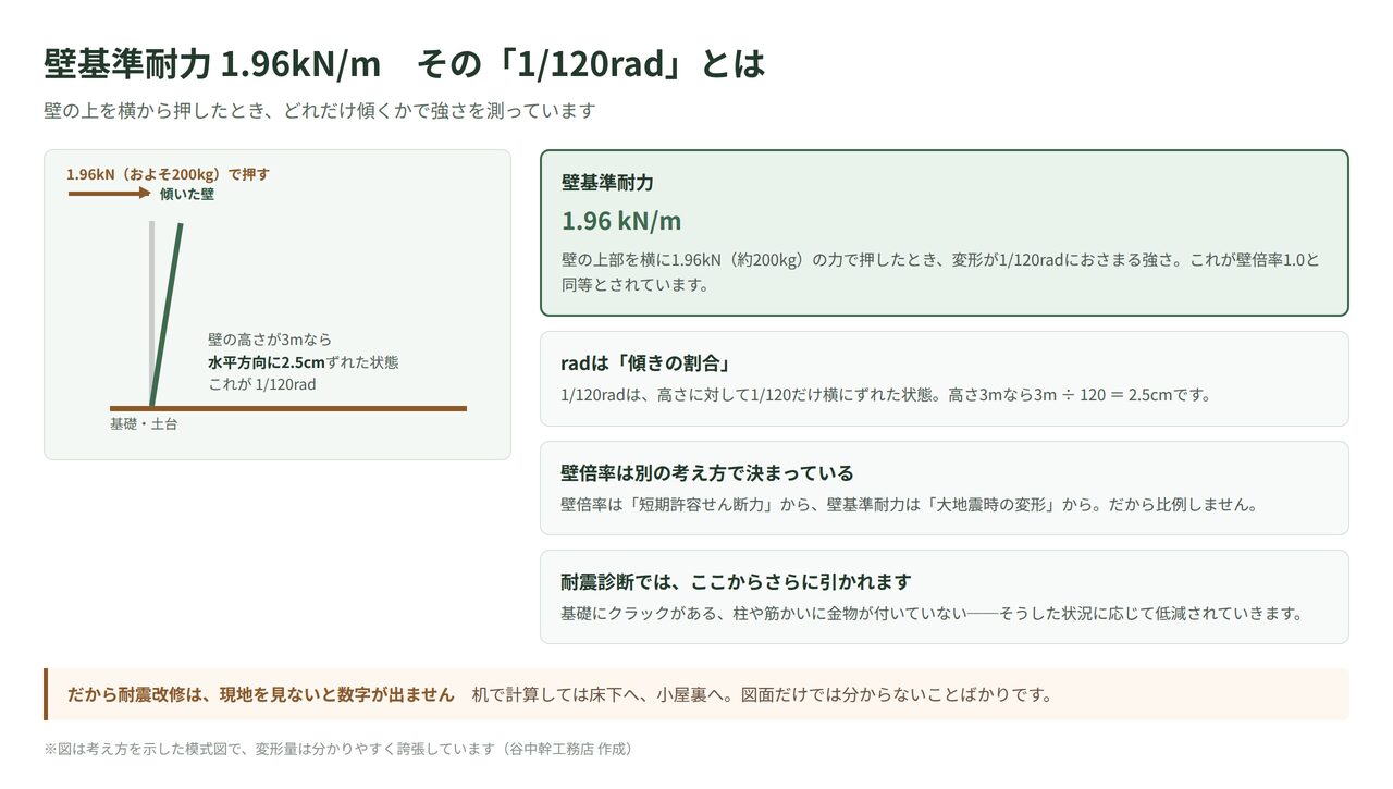 壁基準耐力1.96kN/mと1/120radの考え方を示した図解。高さ3mの壁で水平方向に2.5cmずれた状態