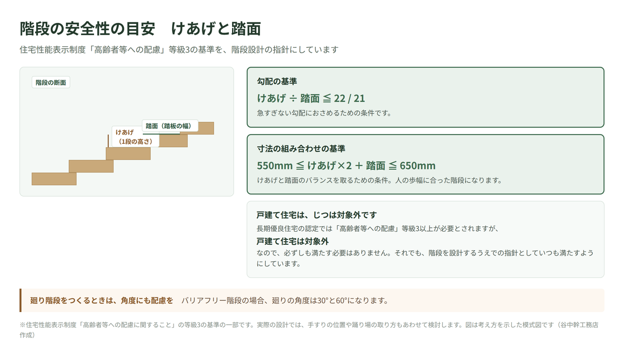 階段の安全性の目安を示した図解。けあげと踏面の意味と、勾配22/21以下・けあげ×2+踏面が550〜650mmの基準