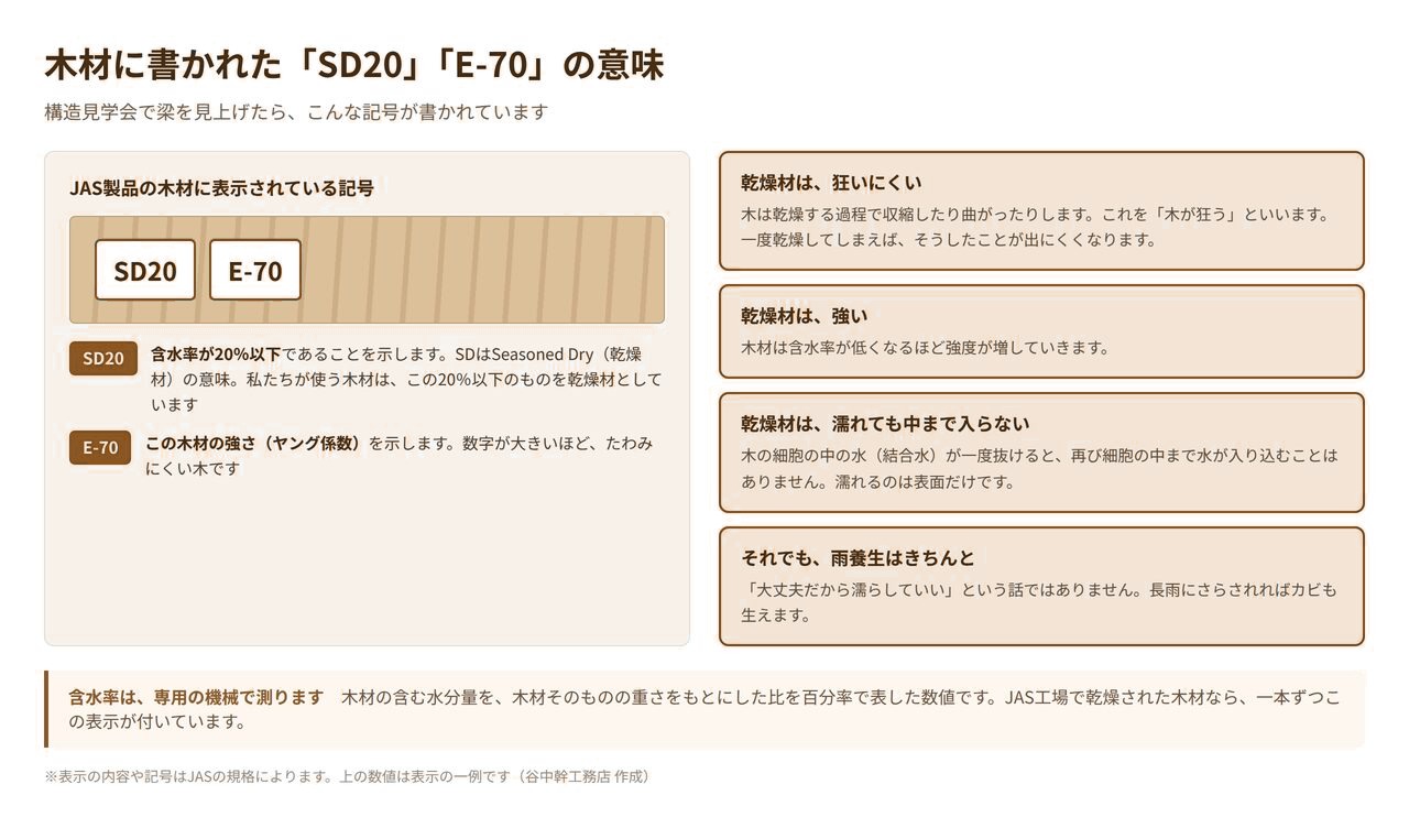 JAS製品の木材に表示されるSD20とE-70の意味を示した図解。含水率20％以下と木材の強さ