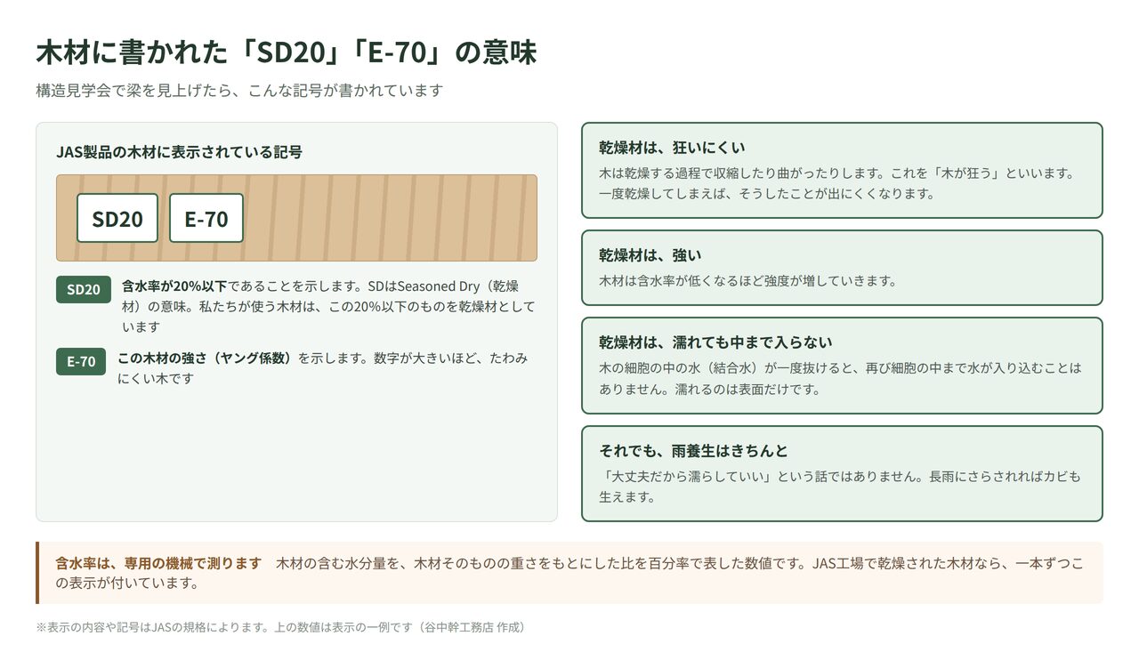 JAS製品の木材に表示されるSD20とE-70の意味を示した図解。含水率20％以下と木材の強さ